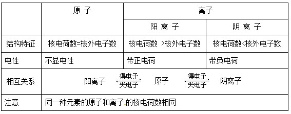 离子是原子得到或失去电子后形成的整体上带电的粒子,非金属原子