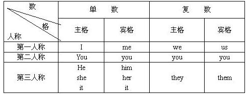 人称代词分为哪三类,人称代词的类别,人称代词包括哪些_大山谷图库