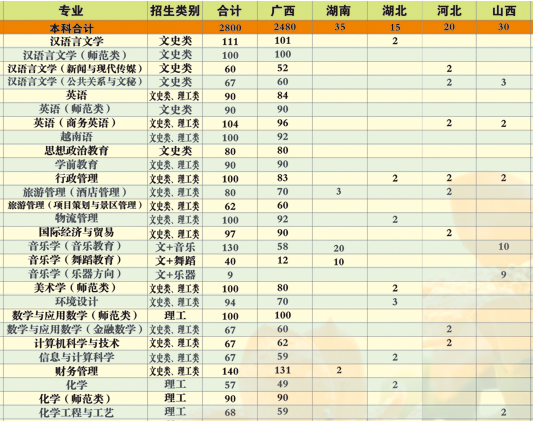 广西民族师范学院专业图片