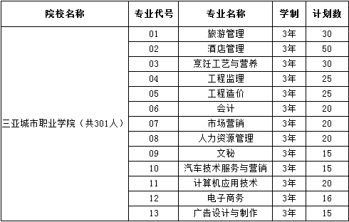 三亚城市职业学院2014年招生计划