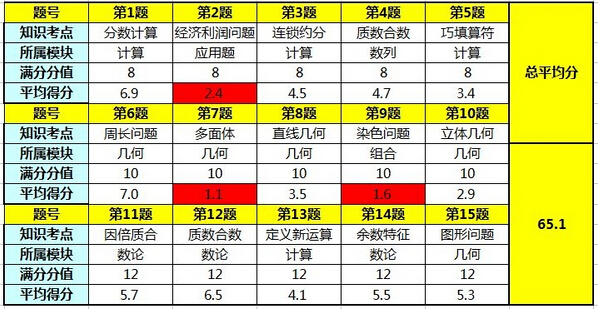 2015深圳走美杯初赛六年级考试情况分析