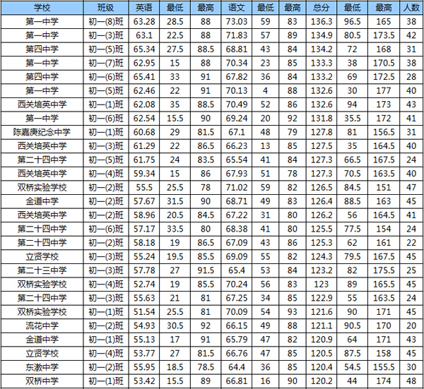 ������15���һ��ѧ��ͳ������Ӣ��ɼ���λ��������㣩