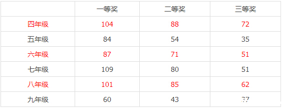 2015深圳第二届鹏程杯各年级获奖分数线