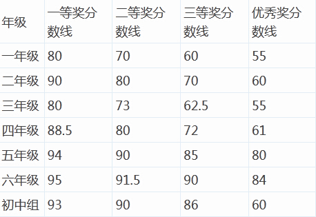 2015叶圣陶杯深圳赛区初赛成绩及评奖公告