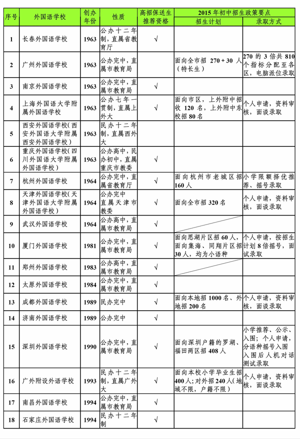 全国部分知名外国语学校及2015年初中招生方式 全国部分知名外国语学校及2015年初中招生方式