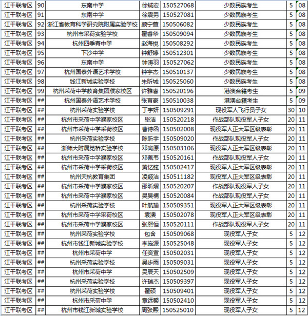 相关推荐:2015年杭州中考加分考生名单公示汇总