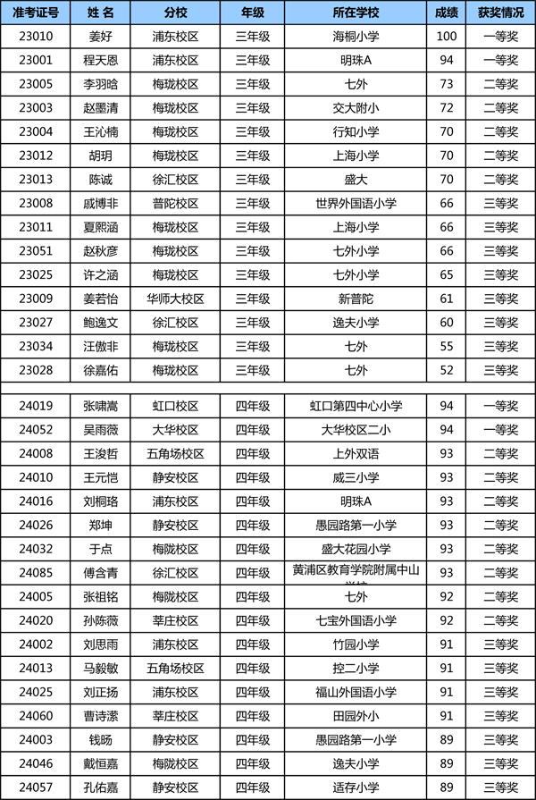 2015���Ϻ�Сѧ��Ӣ���Ķ������������