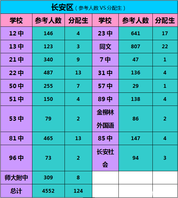 中考分配生:15年各高中面向市四区各初中的名额推算(2)