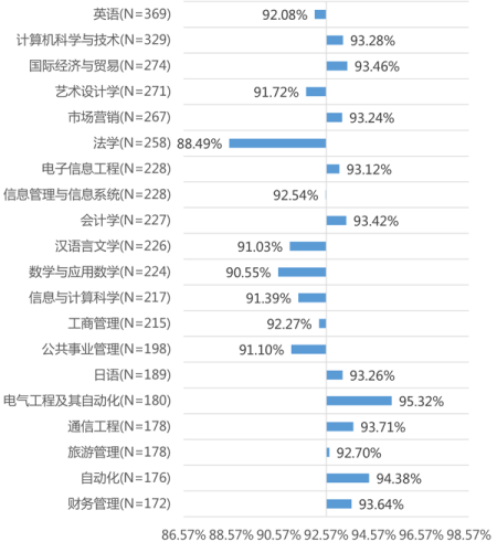 高校本科畢業生專業就業率排名 工科門類最高