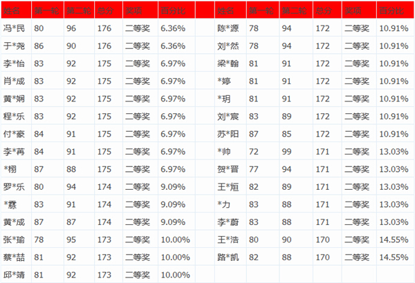 鹏程英语精英赛