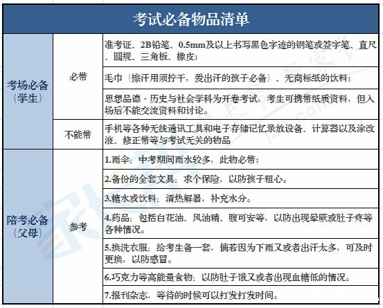 中考必備物品清單