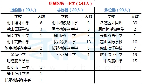 2015年长沙岳麓区第一小学小升初微机派位结果