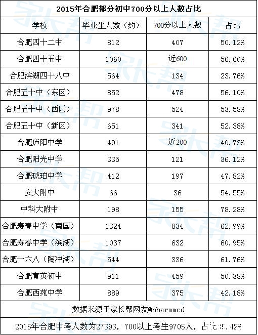 合肥中考成绩