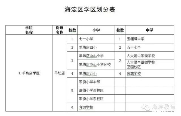 海淀区将区域内所有中小学划分为17个学区,对应29个街镇