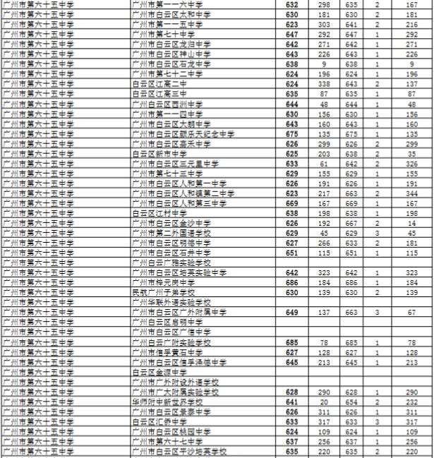 2016年广州市第六十五中学提前批录取分数线