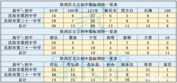 铁西区公立初中指标到校