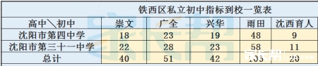 铁西区私立初中指标到校