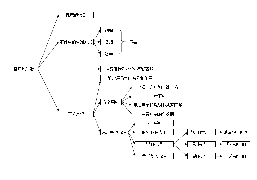 八年級生物下冊《分析人類活動影響生態環境》知識點