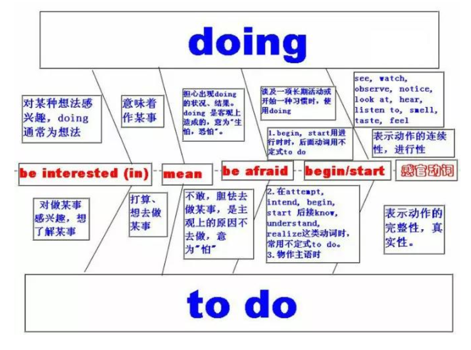 青岛小学英语语法树:doing-to do(2)