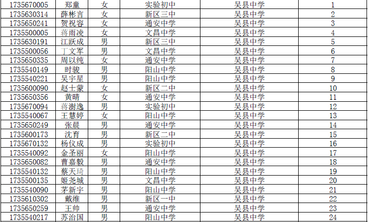 2017年吳縣中學自主招生預錄取名單_蘇州教育新聞_蘇州奧數網