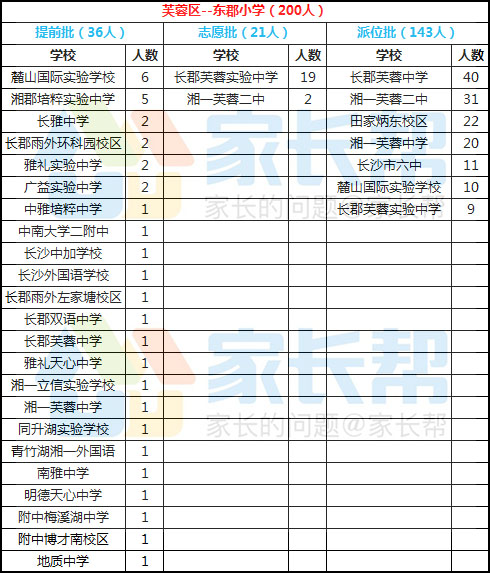 2017年长沙东郡小学小升初微机派位结果