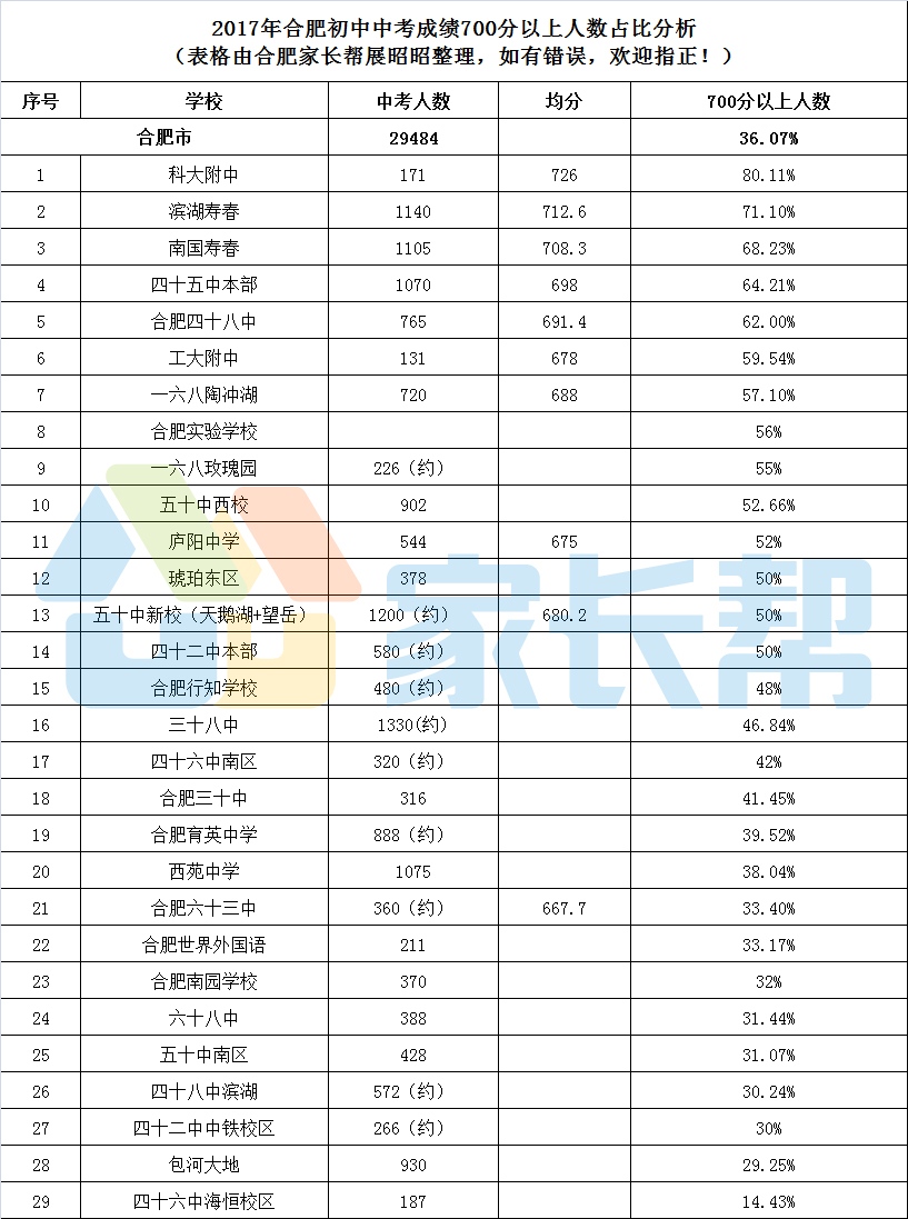 部分初中在這份表格裡面排名很靠後,也不意味著這個學校在合肥很差