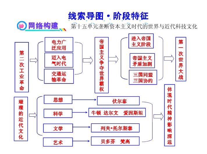 初中歷史複習資料:第15單元思維導圖