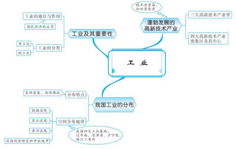 初中中国地理知识点思维导图中国的经济发展3