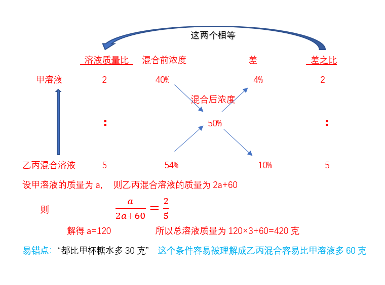 浓度问题十字交叉法图片