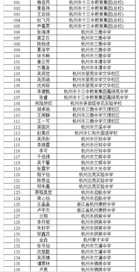 2019杭州市長河高級中學保送生名單