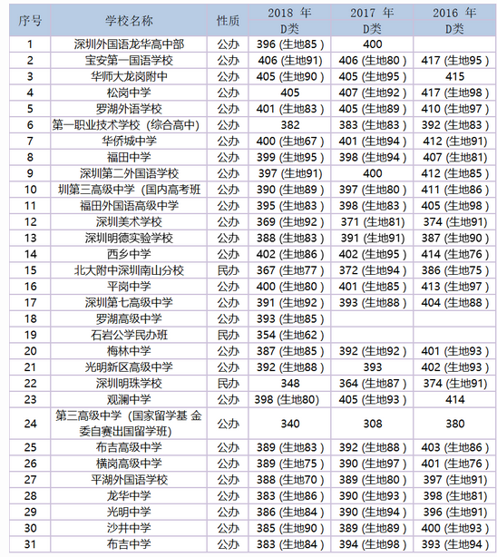 2019年深圳非深戶錄取線350400分的高中彙總