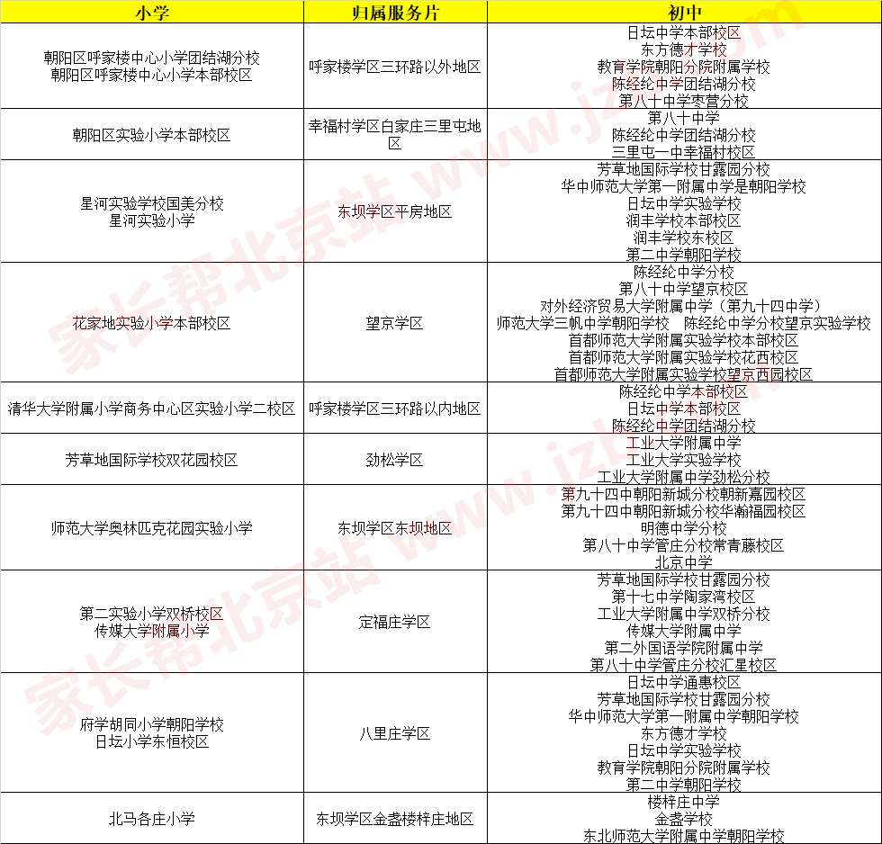 2019朝阳区多校派位划片表