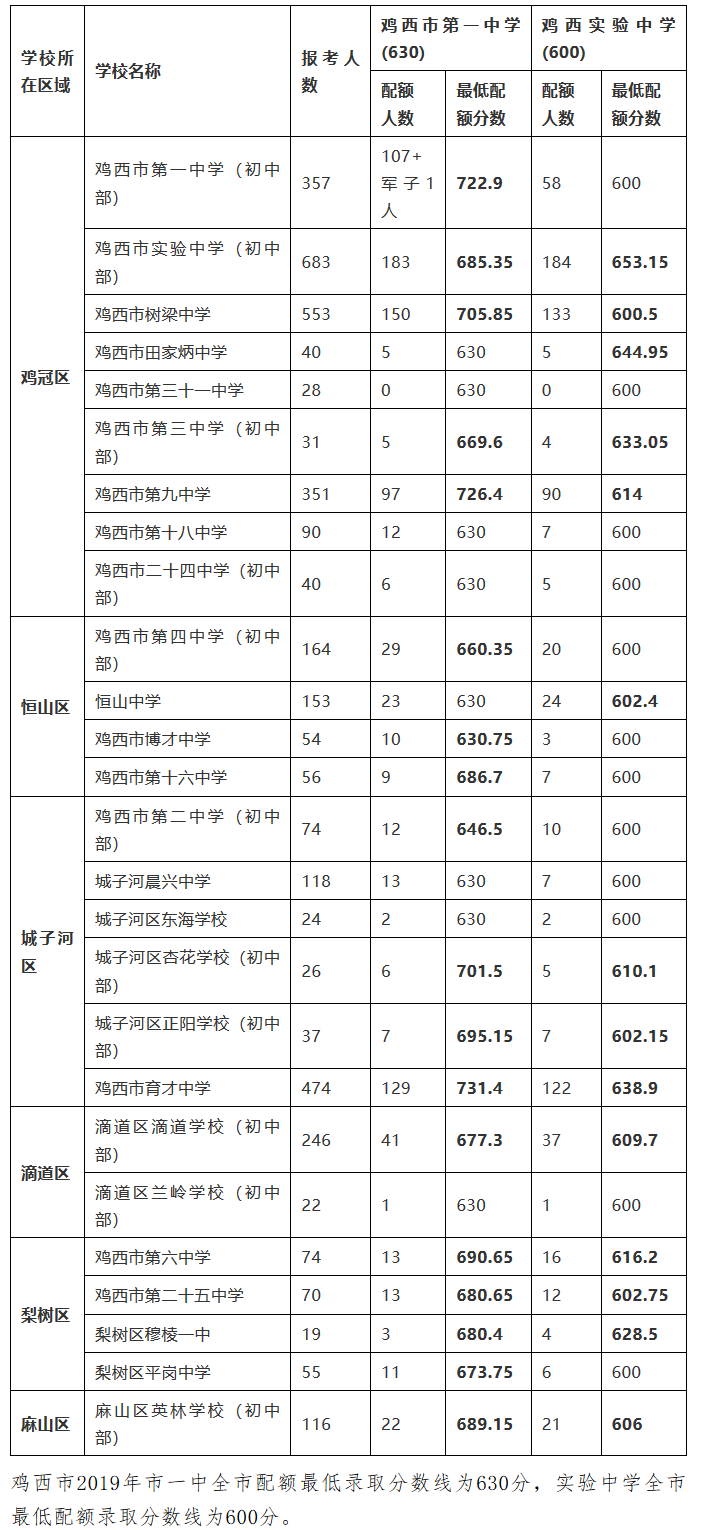 2019黑龙江鸡西市中考高中录取分数线