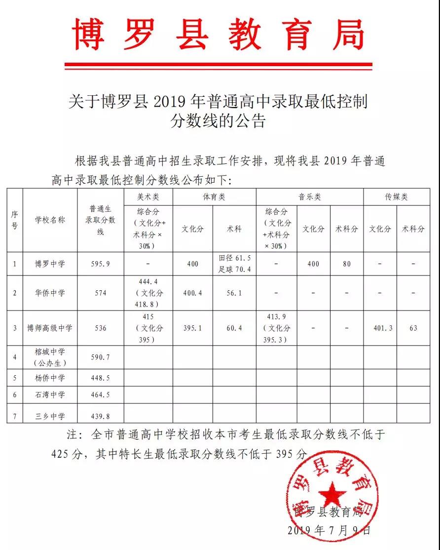 2019年广东惠州博罗县中考高中录取分数线