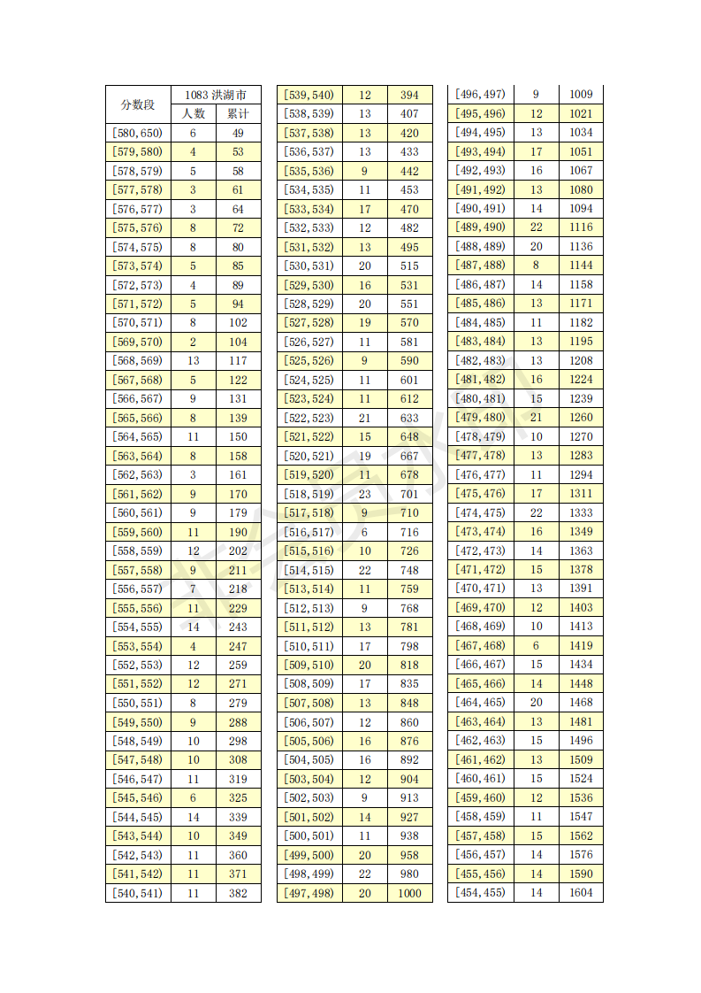 2019年湖北荆州洪湖市中考成绩一分一段表