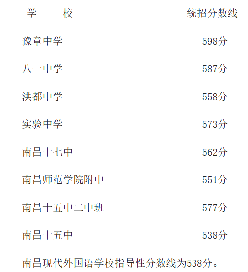 2019年江西南昌市第二批次省级重点高中录取分数线