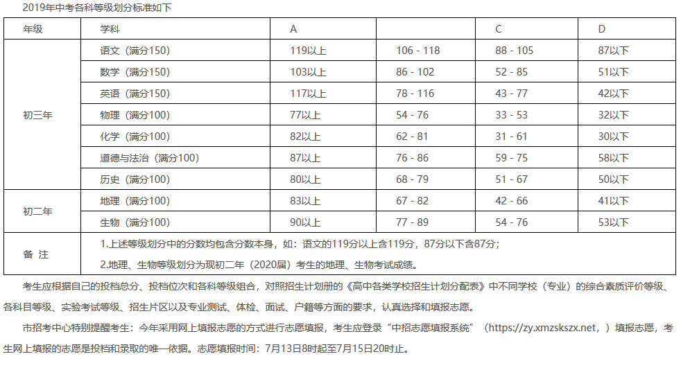 2019年福建厦门市中考各科成绩等级划分标准