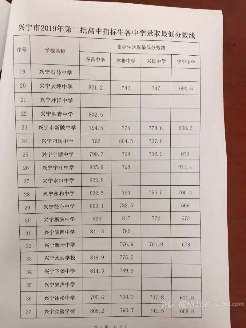 2019年广东梅州兴宁市中考高中招生录取分数线