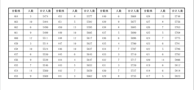 2019年安徽安庆中考成绩一分一段表