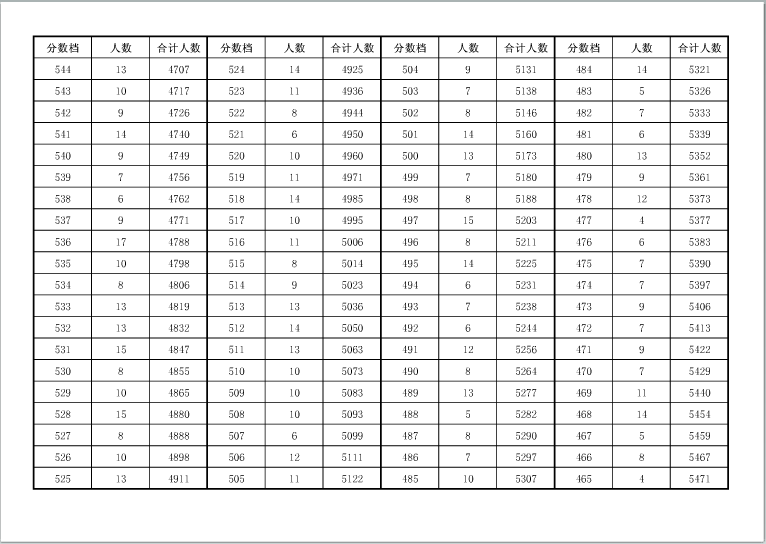 2019年安徽安庆中考成绩一分一段表