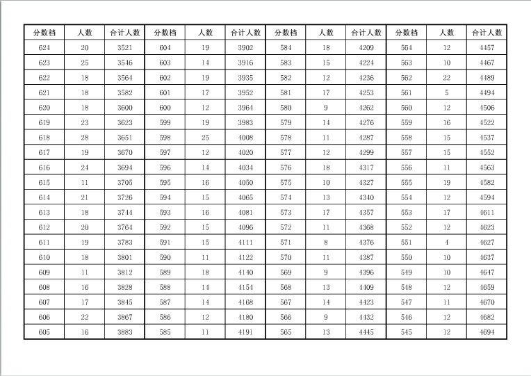 2019年安徽安庆中考成绩一分一段表