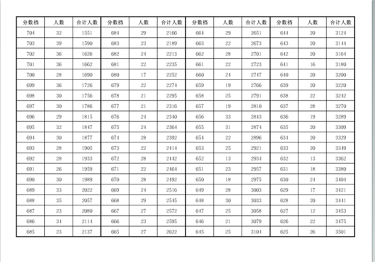 2019年安徽安庆中考成绩一分一段表