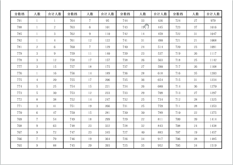 2019年安徽安庆中考成绩一分一段表