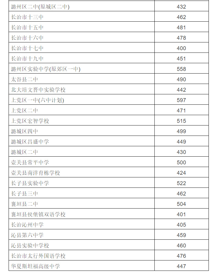 2019年山西长治市中考各高中录取分数线