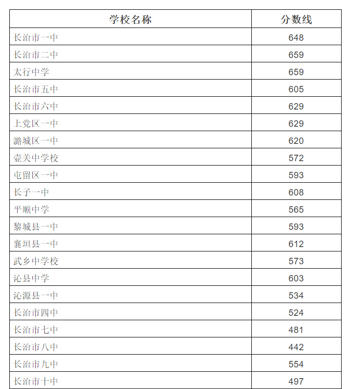 2019年山西长治市中考各高中录取分数线