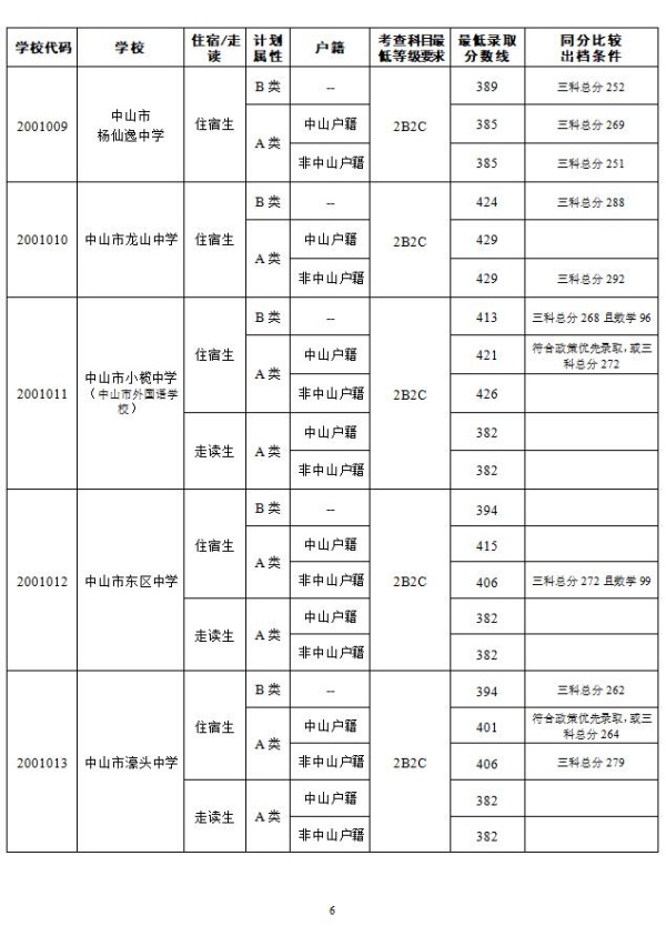 2019年广东中山市中考各高中学校录取分数线