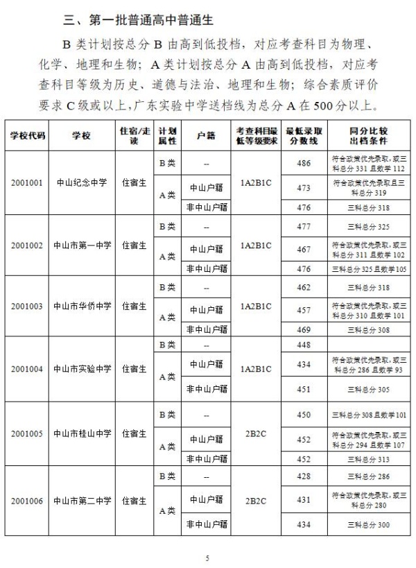 2019年广东中山市中考各高中学校录取分数线