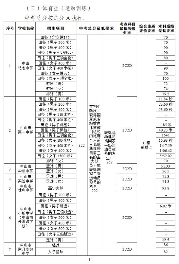 2019年广东中山市中考各高中学校录取分数线