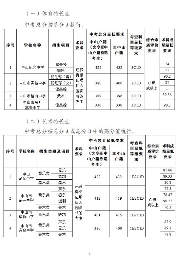 2019年广东中山市中考各高中学校录取分数线