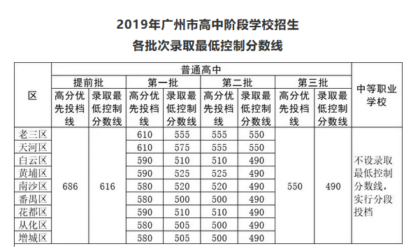 2019年广东广州市中考高中学校各批次录取分数线